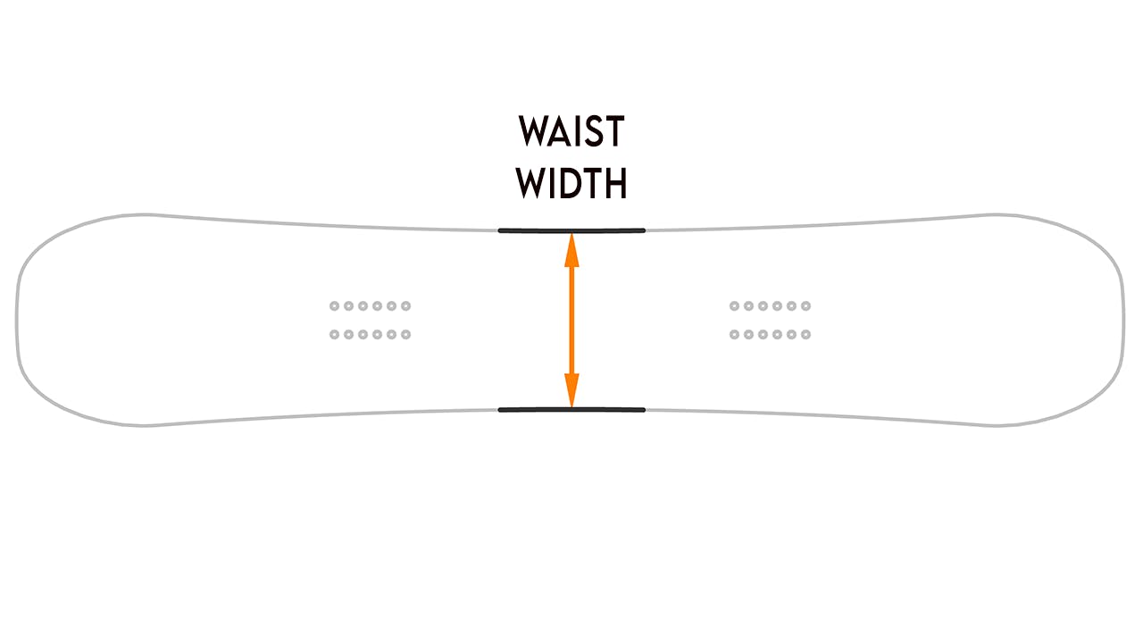 A diagram of a snowboard showing where the waist width is. 
