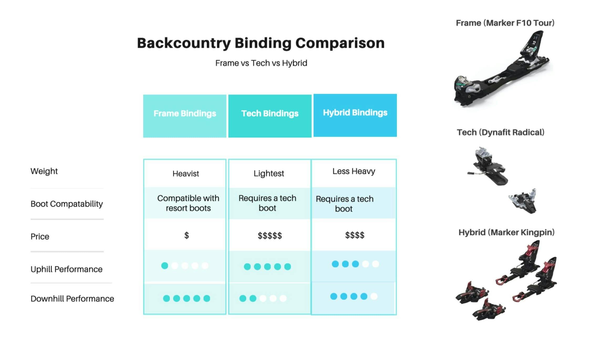 A chart showing differences in backcountry ski bindings.
