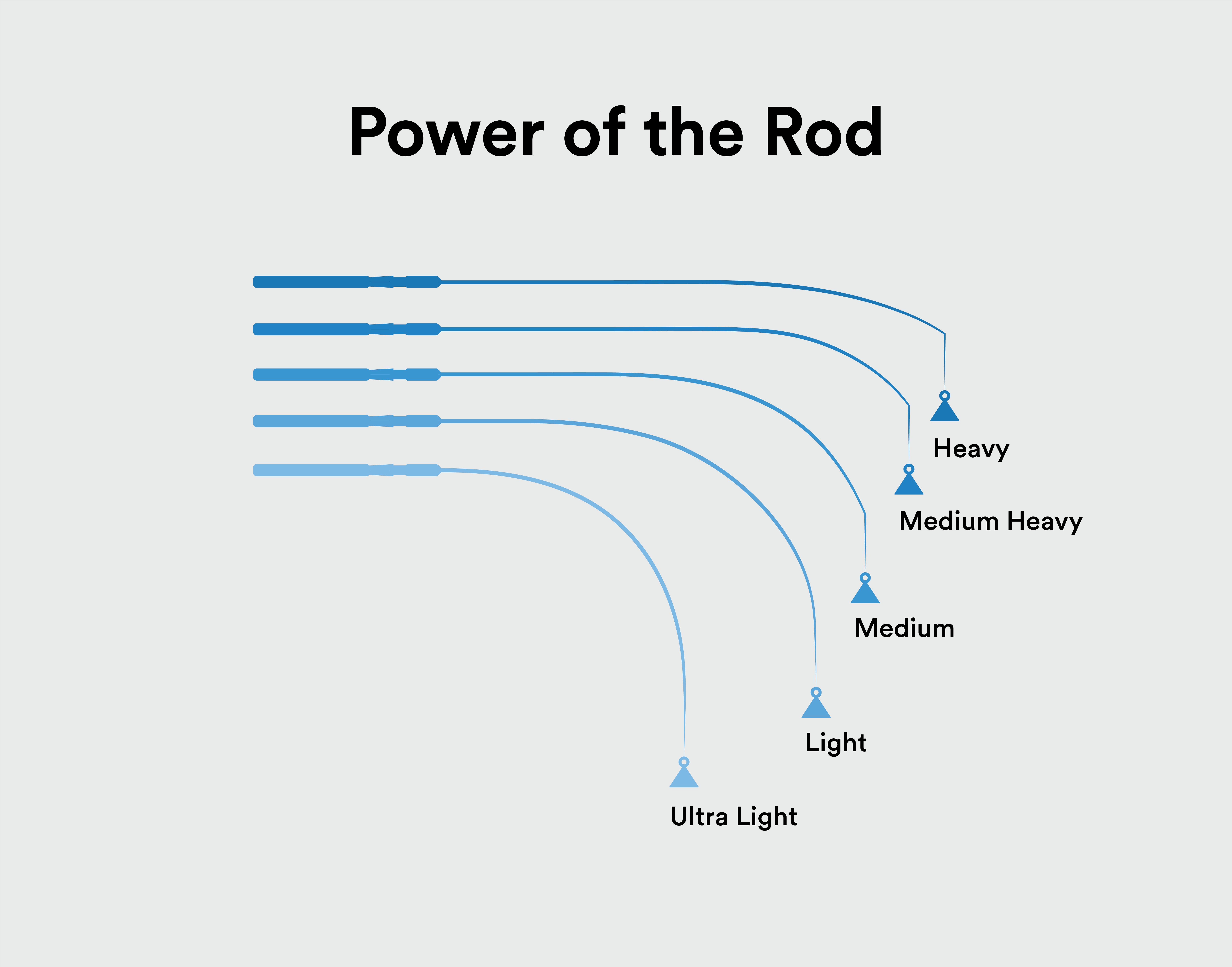 The Curated rod power diagram reads "Power of the Rod." It shows five rods, all bending different amounts with a weight on each end. It goes from "Heavy," which bends the least, to "Ultra Light," which bends the most. 