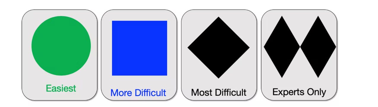 Trail difficulty markings explained with the green circle being easiest, blue square being more difficult, black diamond being most difficult, and double black diamond being expert only.