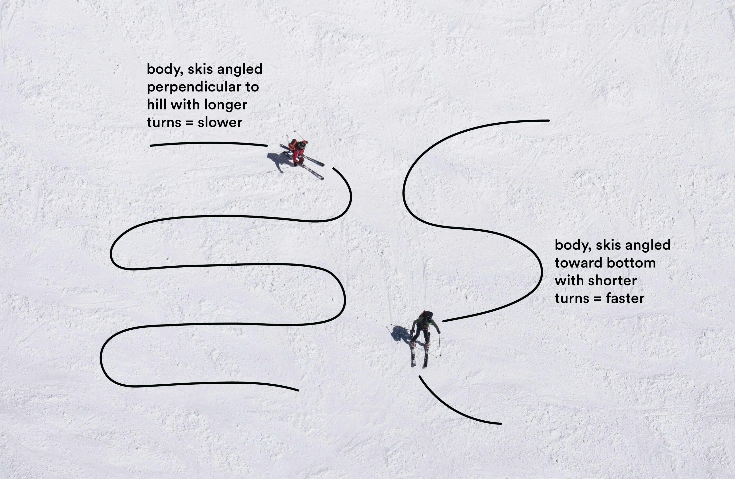 This graphic shows two skiers going downhill. One makes tighter turns with the text "body, skis angled perpendicular to hill with longer turns = slower" and the other makes looser turns with the text "body, skis angled towards bottoms with shorter turns = faster."