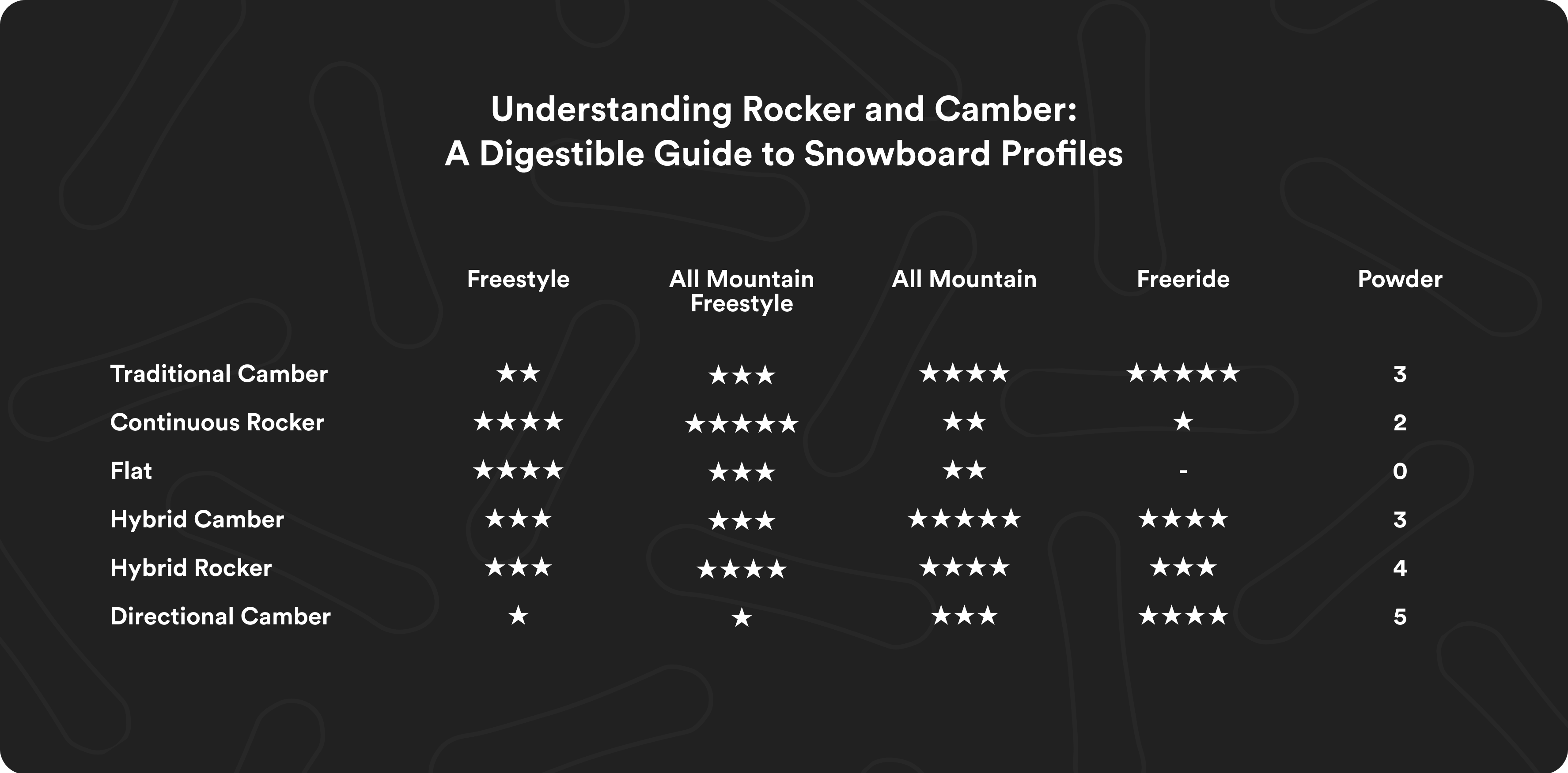 A graphic rating snowboard profiles by snowboard type.