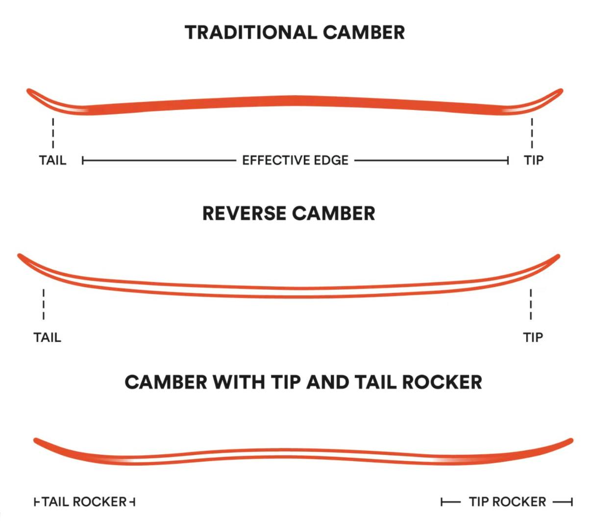 A ski profile diagram that breaks down traditional camber, reverse camber, and camber with tip and tail rocker.