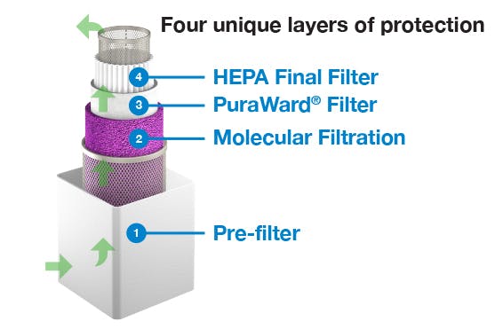 Purafil Purashield 500 Antimicrobial HEPA Commercial Air Purifier
