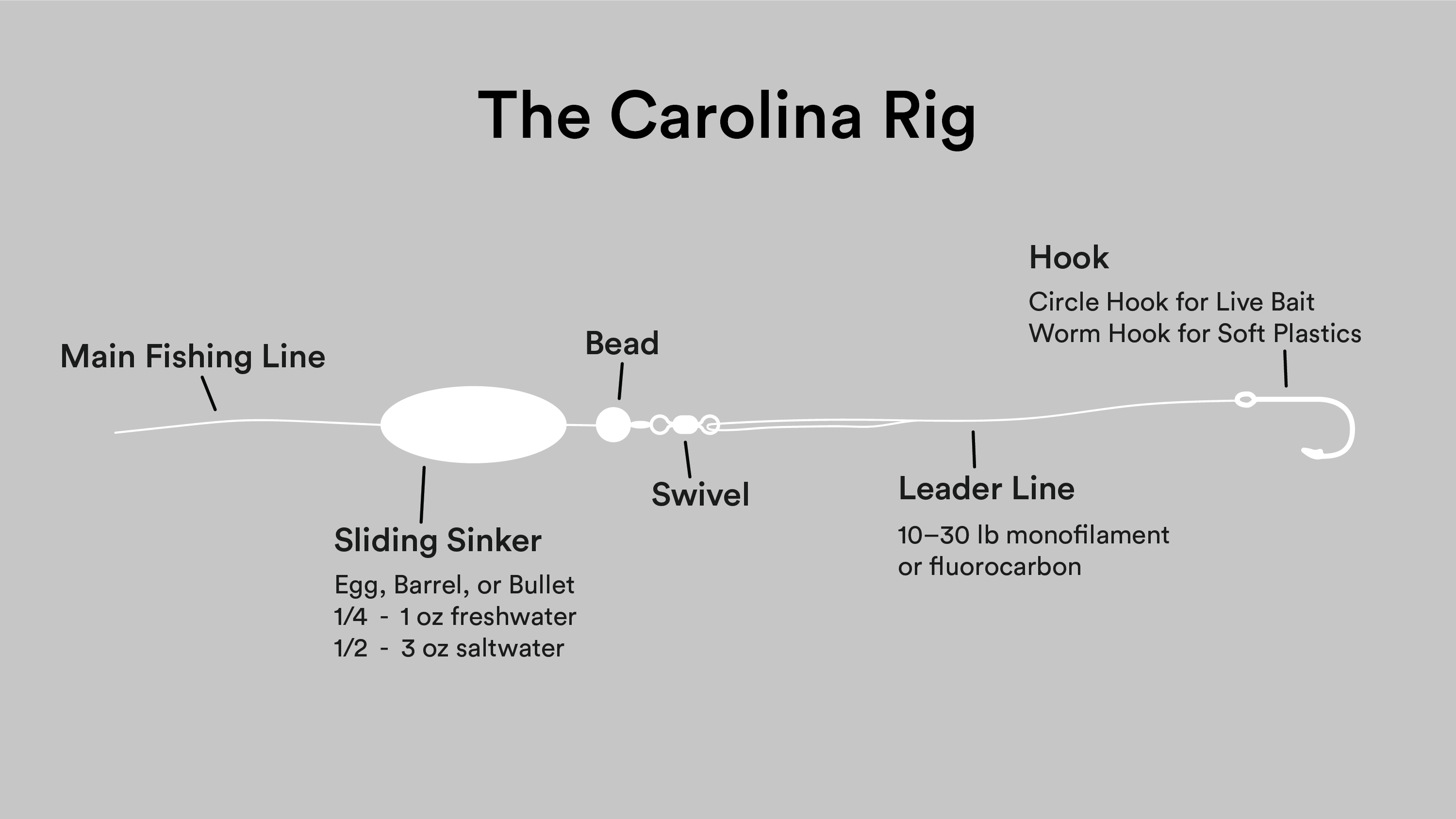 Catfish rigs for Rivers:3-Way Slider Rig 