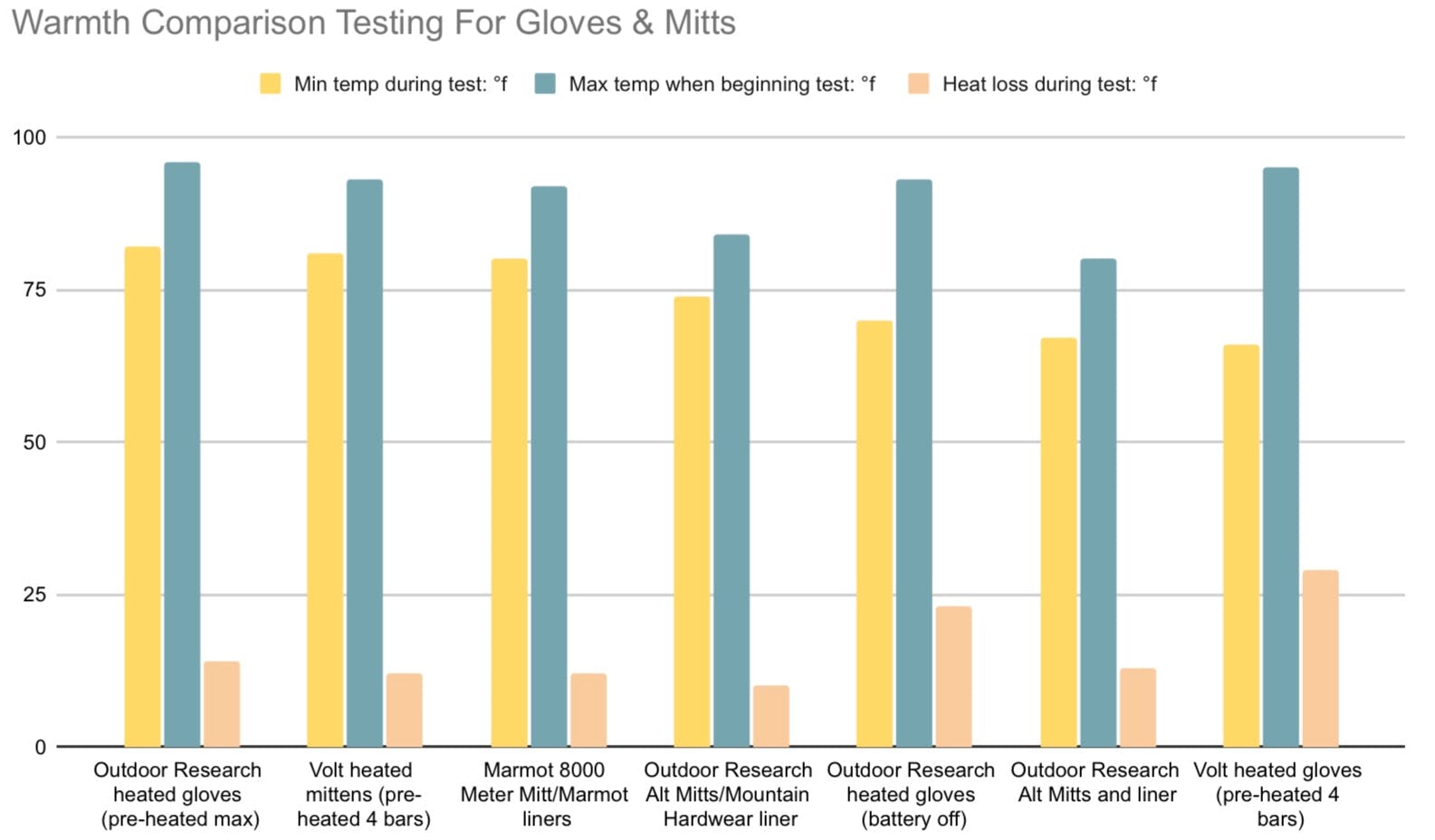 Graph comparing the warmth of gloves and mittens.