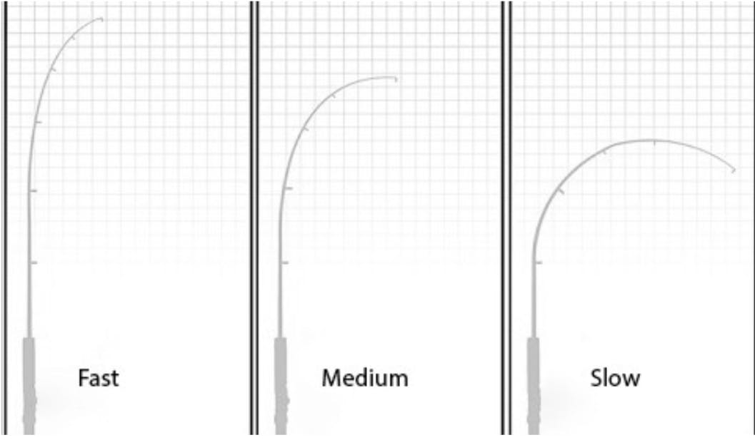 A graphic showing fast, medium, and slow action fly rods and the amount they each bend. 