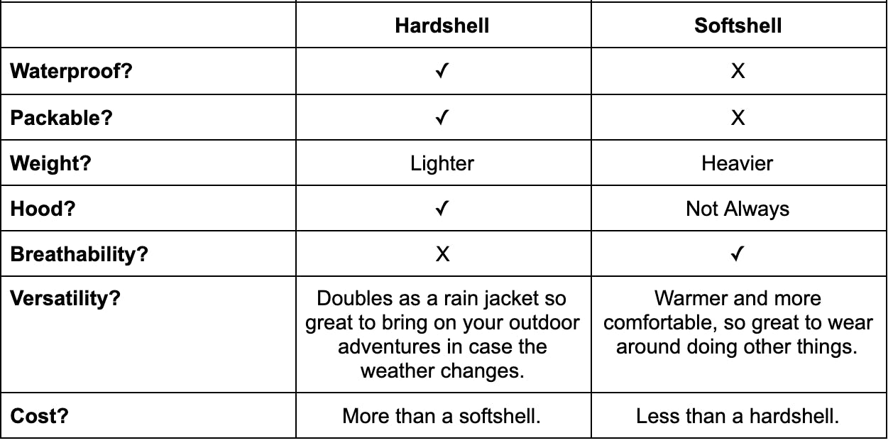 Table comparing the differences between a hardshell and softshell jacket as explained above. 