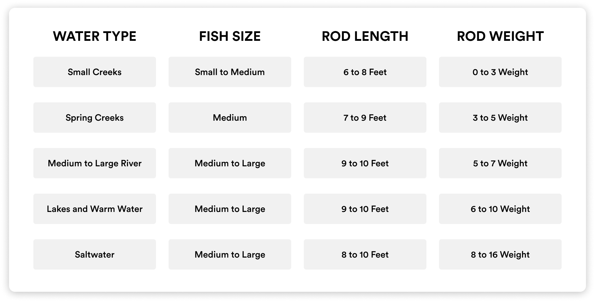 A chart showing what type and size of rod should be used for different water types and fish. 