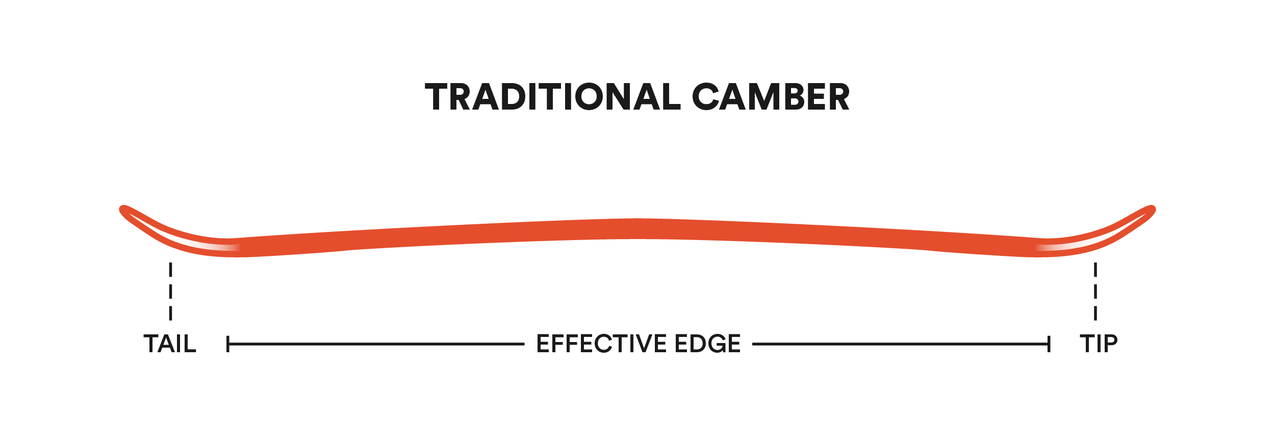 Graphic depicting the traditional camber snowboard shape - imagine a mustache that bends up like a rainbow in the middle and curves up like half a smile on the sides.