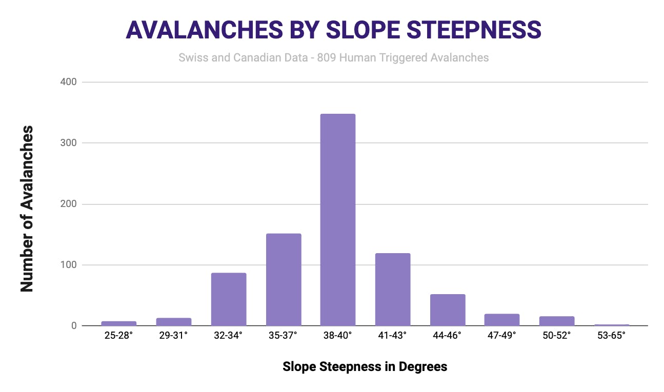 Graph of Number of Avalanches and Slope Steepness in Degrees.