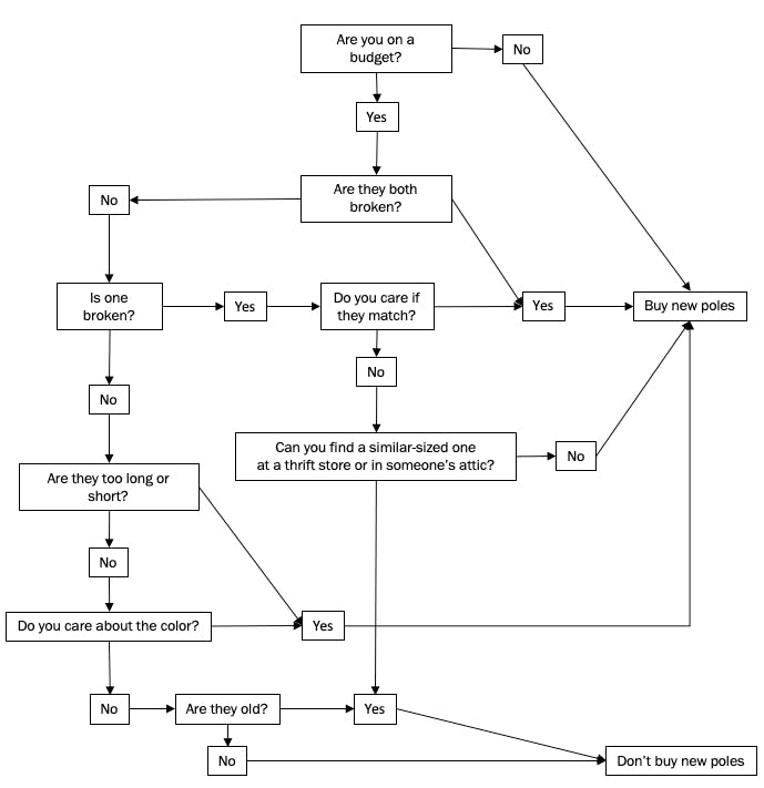 A flow chart describing different scenarios to help a person decide if they need to purchase new ski poles