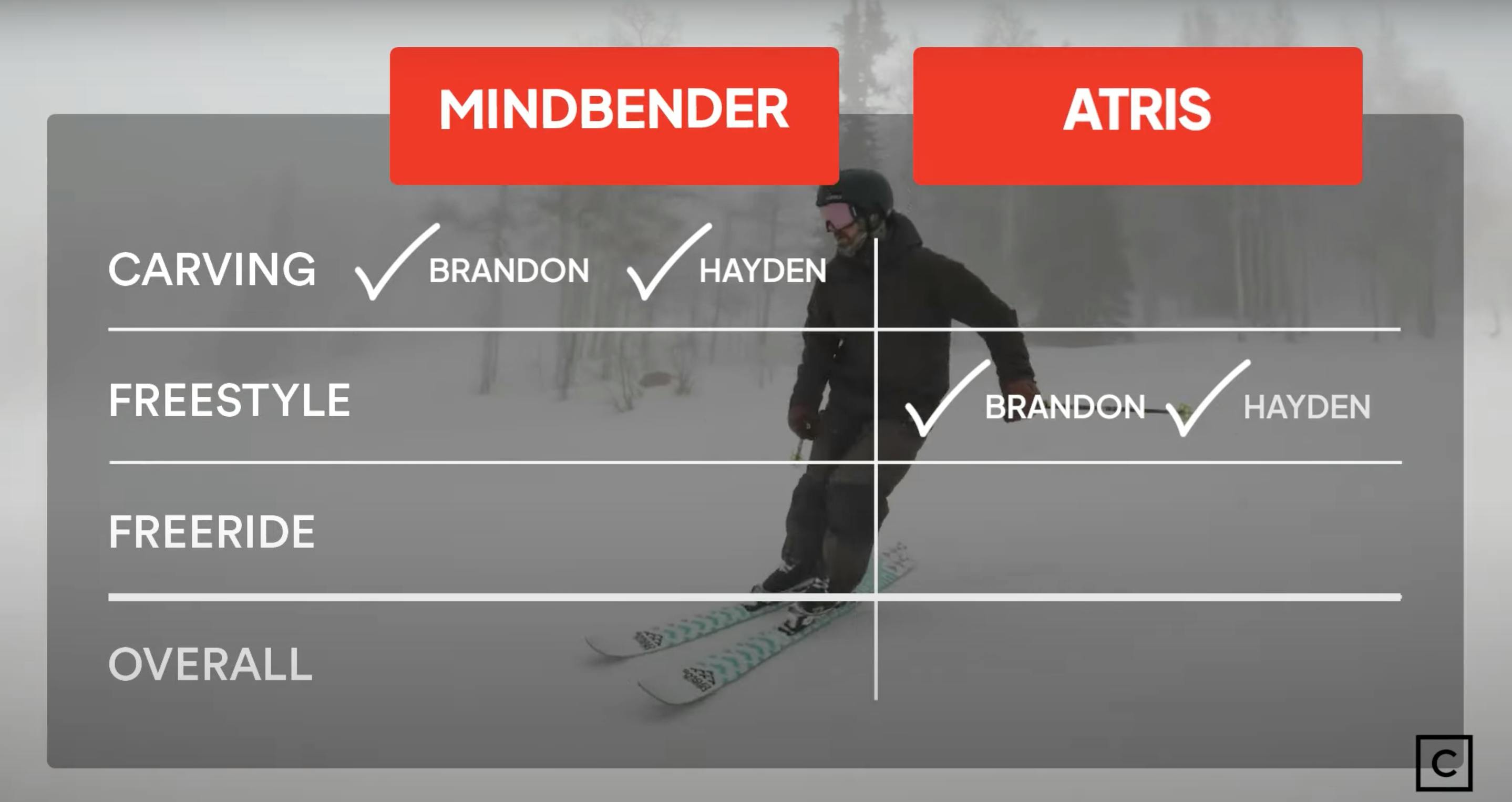 A skier in the background with a chart overlaying the photo comparing the  Black Crows Atris and the K2 Mindbender 108s in Carving and freestyle.