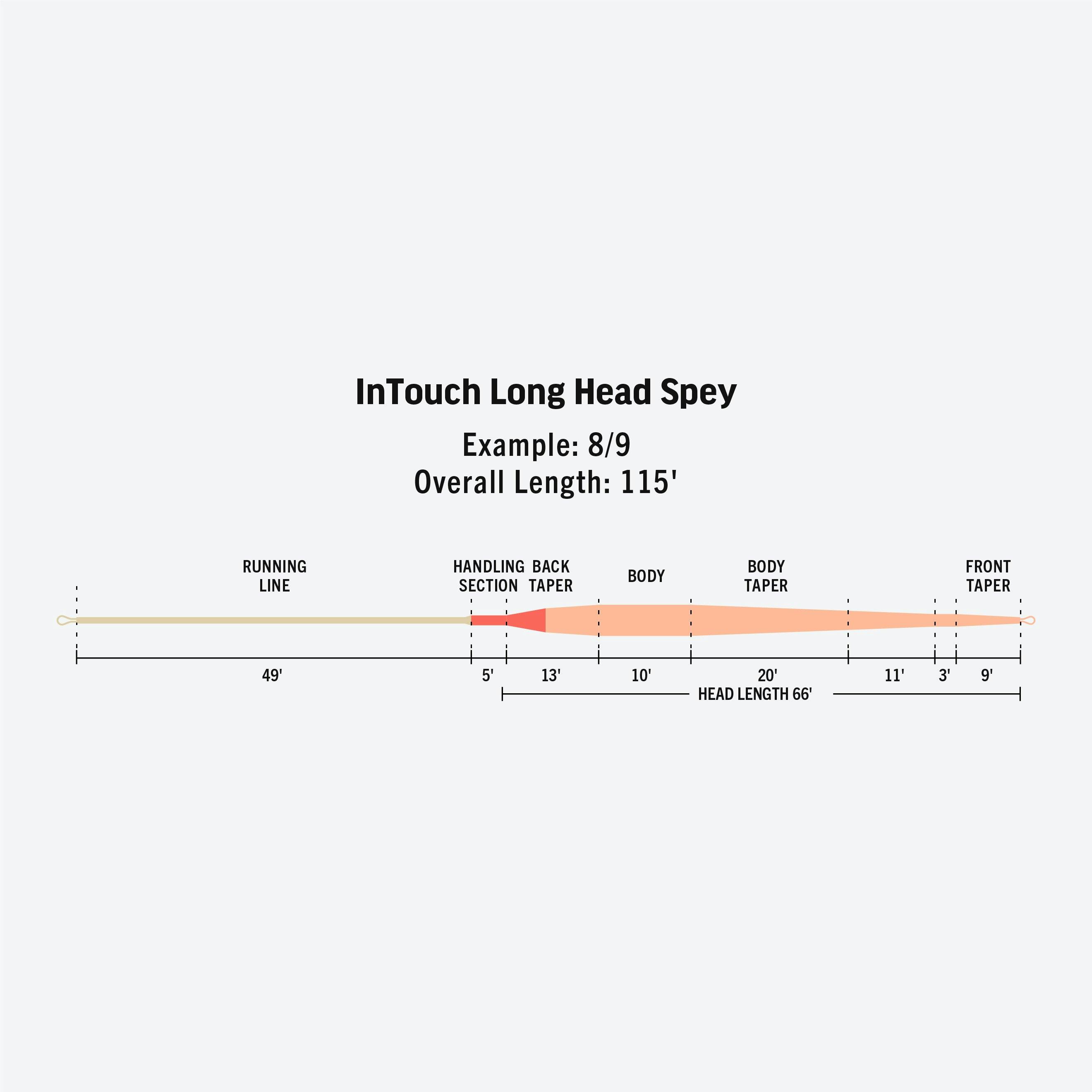 Rio InTouch Longhead Spey Fly Line