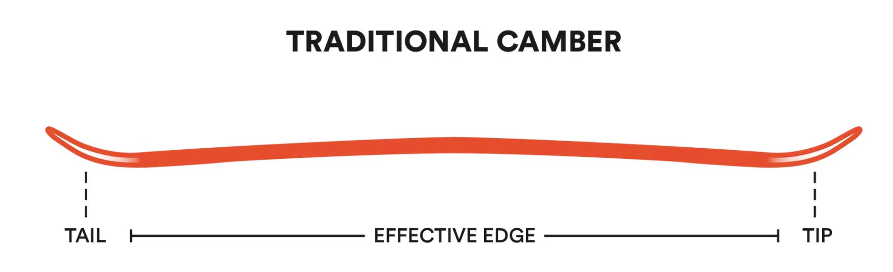 Diagram showing the shape of traditional camber in a ski. 
