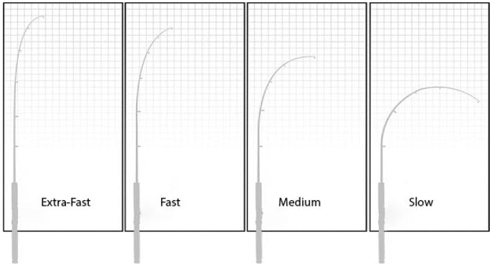 Graphic showing extra-fast, fast, medium, and slow rod action