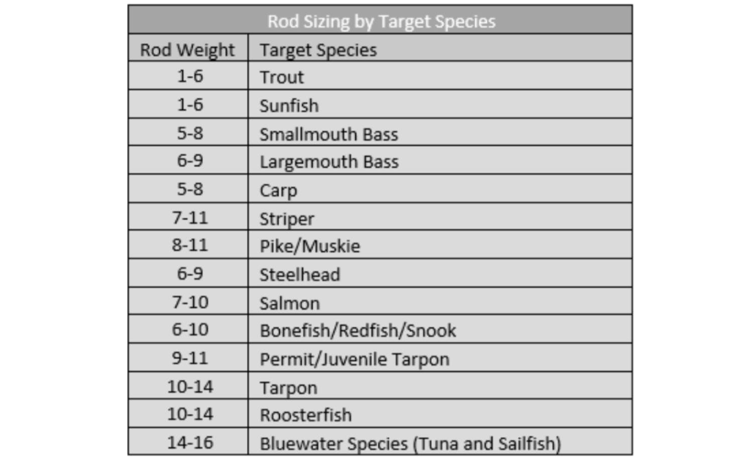 Chart showing rod sizing for a fly rod by target species. 
