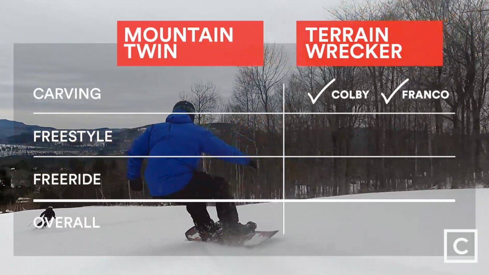 Leaderboard graphic - both Colby and Franco prefer the Lib Tech Terrain Wrecker for carving