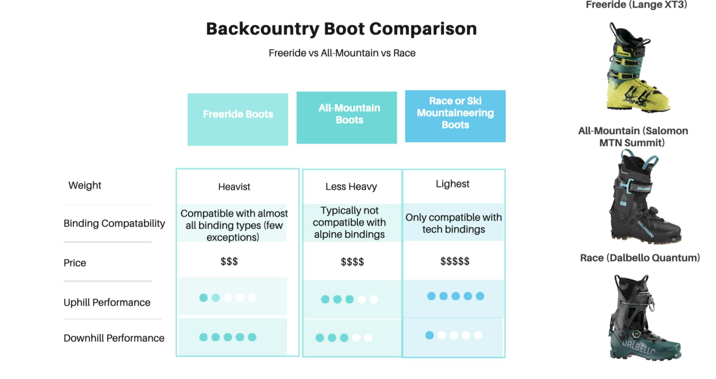 Diagram showing differences in backcountry ski boots. 