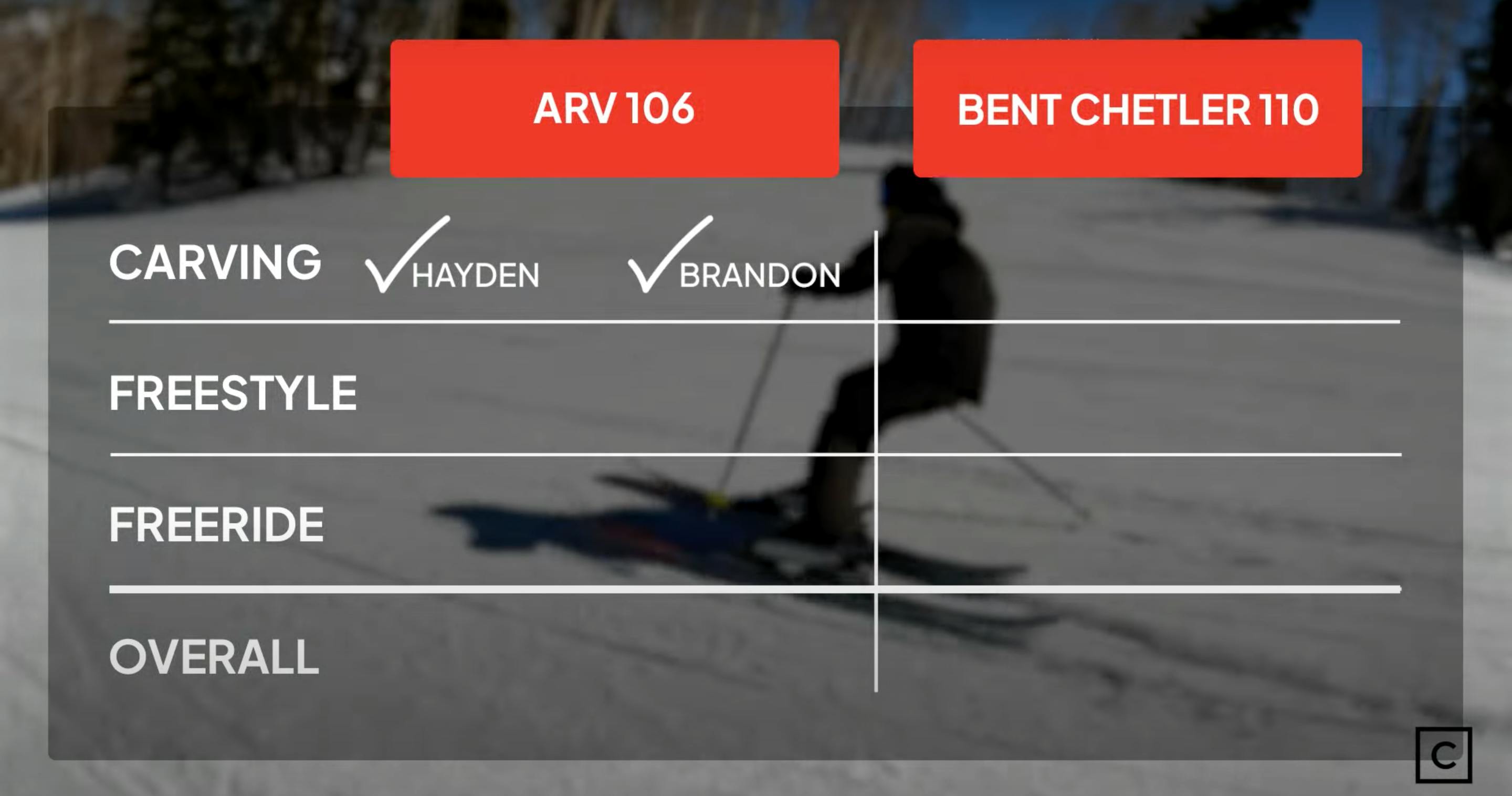 A skier turning down a slope with a graph overlayed comparing the Armada ARV 106 vs. Atomic Bent 110 on carving. 