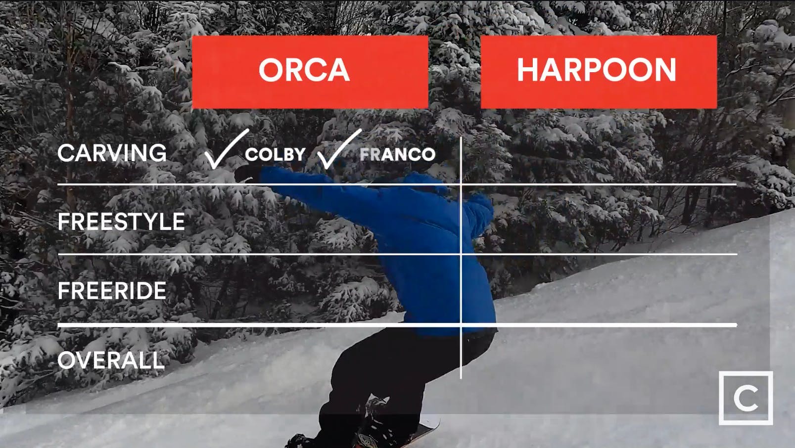 Leaderboard - both Franco and Colby prefer the Lib Tech Orca for carving