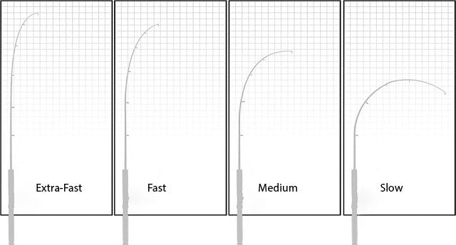 A graphic showing Extra-Fast, Fast, Medium, and Slow rod action, or bend