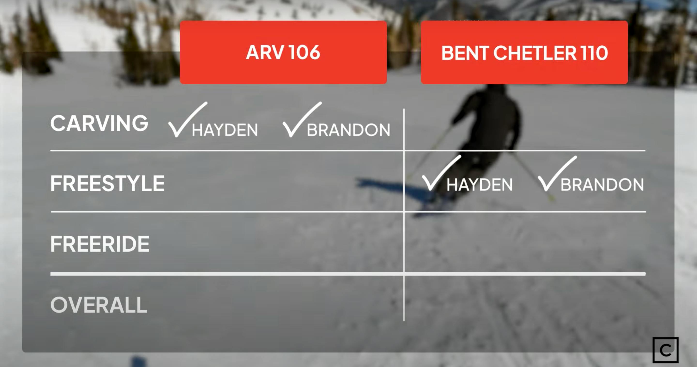 A skier turning down a slope with a graph overlayed comparing the Armada ARV 106 vs. Atomic Bent 110 on carving and freestyle. 