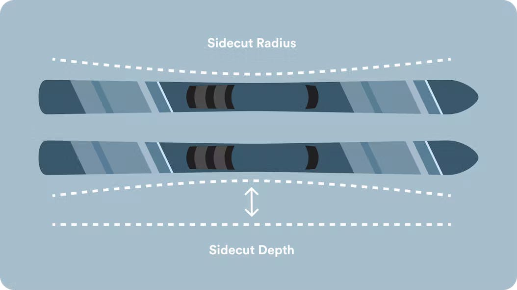 A diagram showing the sidecut radius (the shape of the parabolic curve of the side of the ski) and the sidecut depth (the difference between the tip and the waist of the ski).