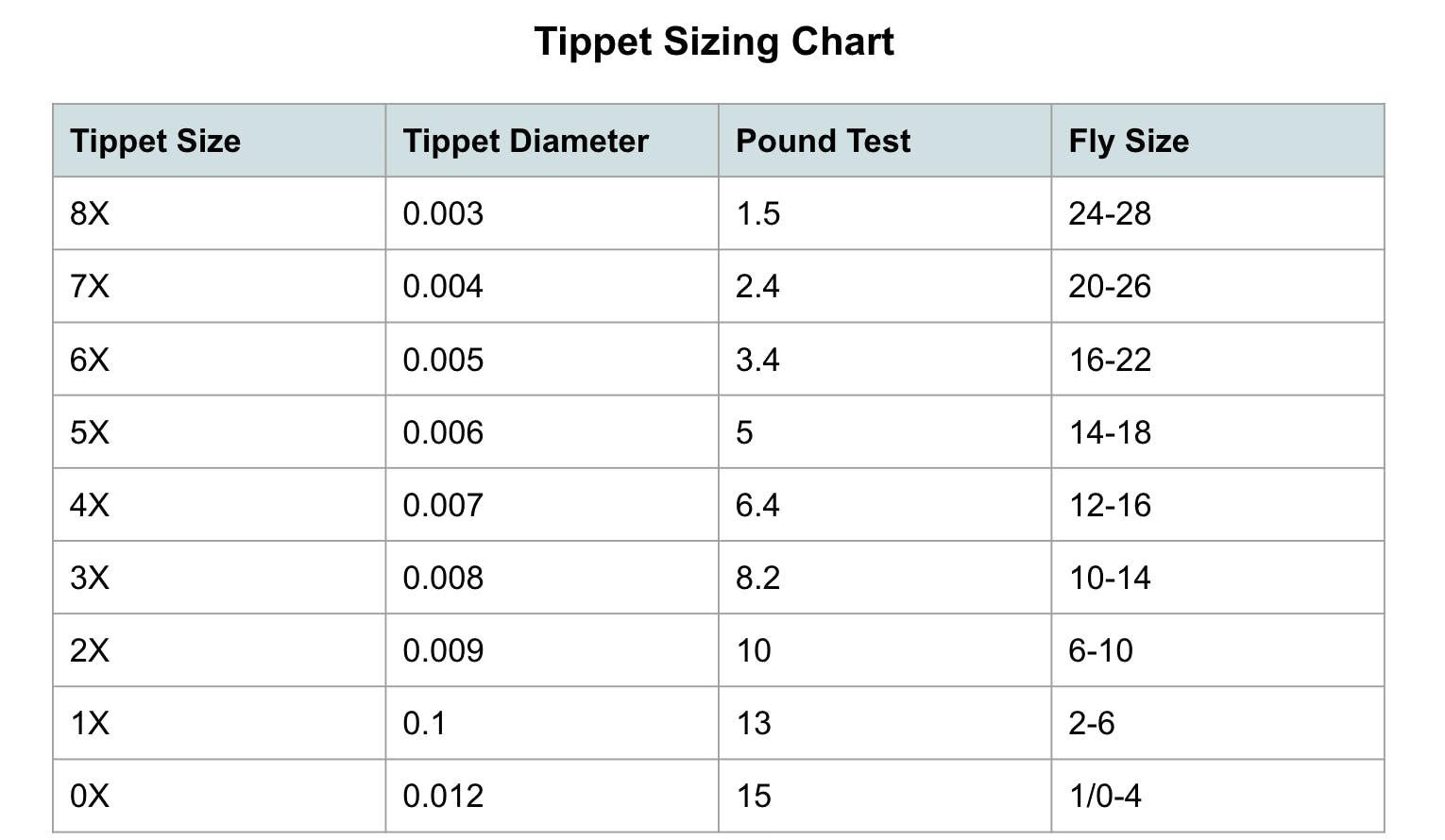 Choosing the Right Tippet Size for Your Fly and How to Modify Tippet on  Your Leader