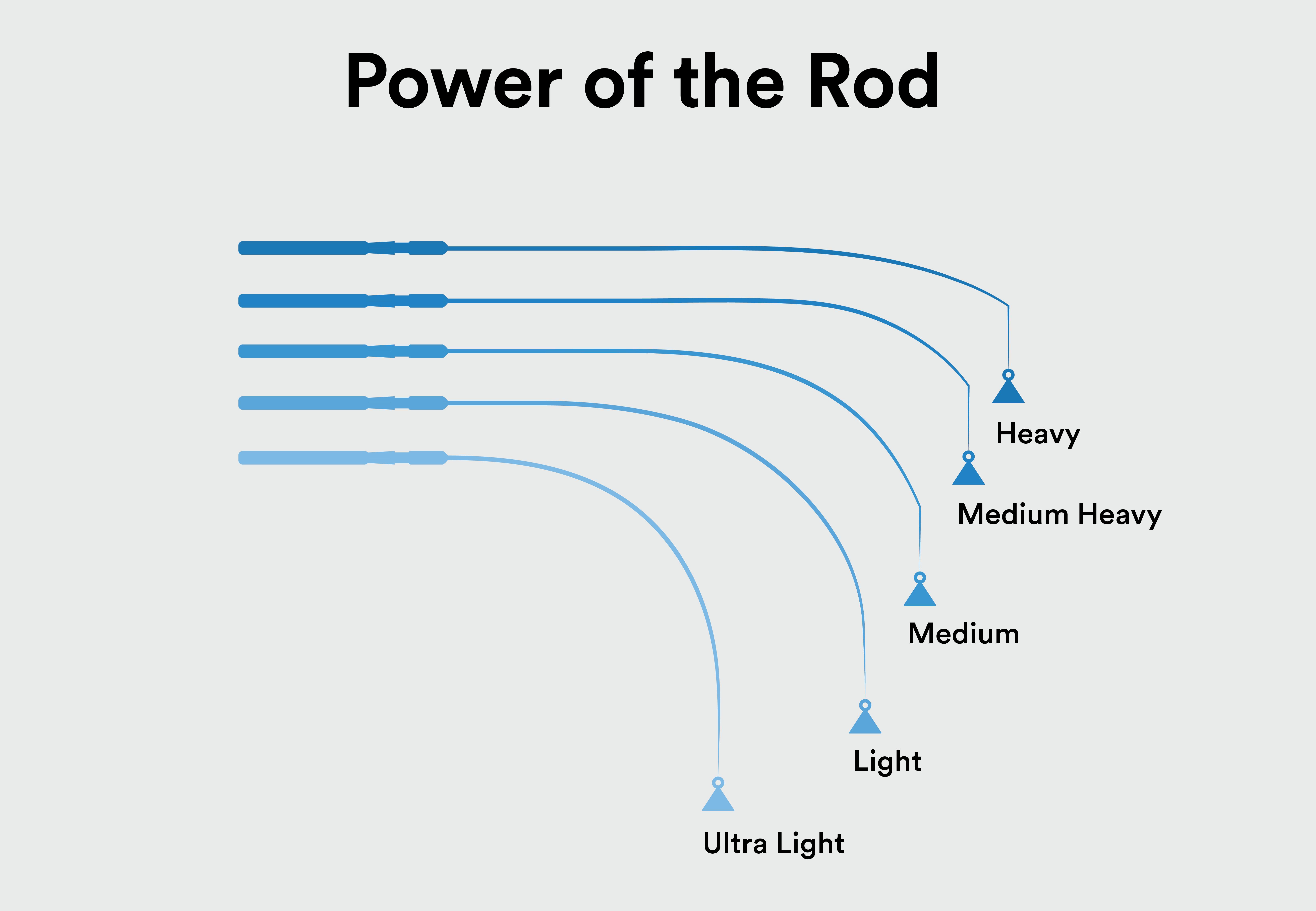 A diagram breaking down rod power that ranges from heavy to ultralight.