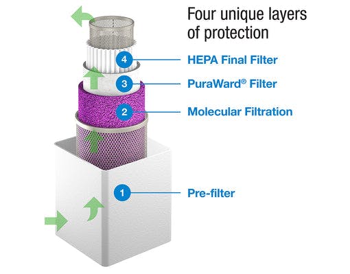 Purafil Purashield 500 Replacement Filter Cartridge Air Purifier Replacement Filters