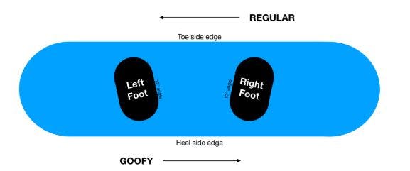 A graphic showing goofy and regular stance