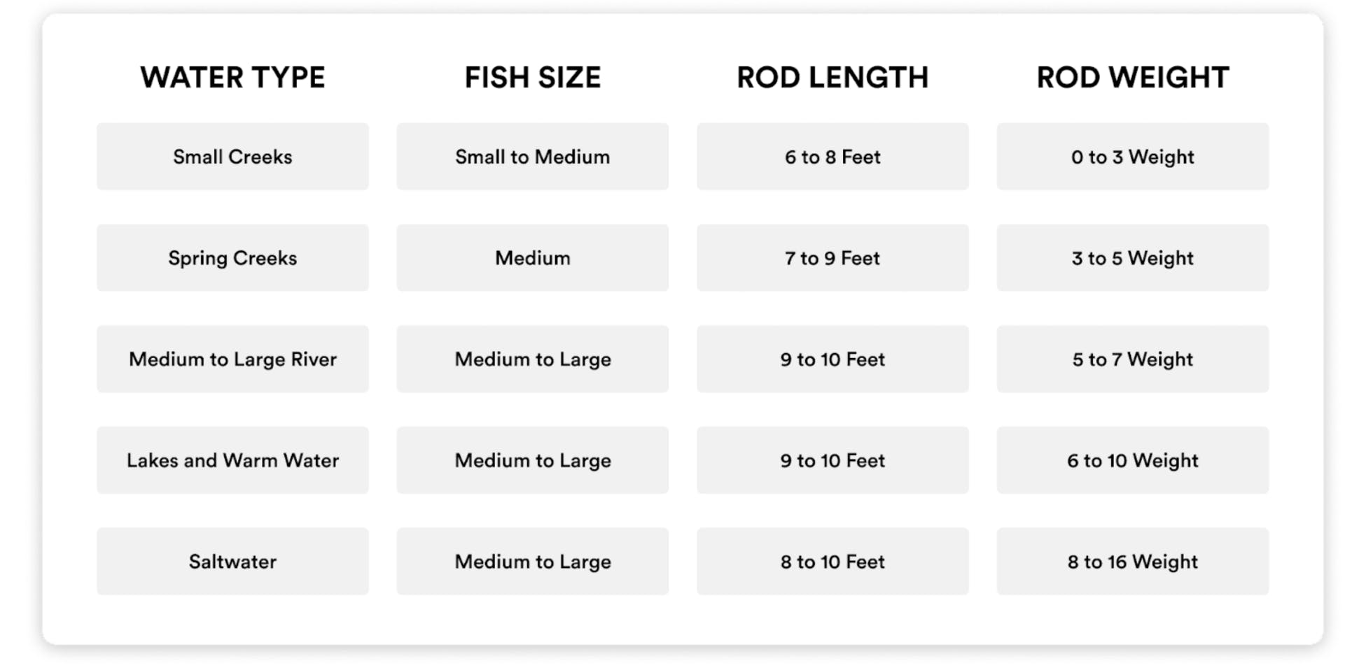 Chart detailing how to determine how fly rod weight relates to water type, fish size, and rod length. 