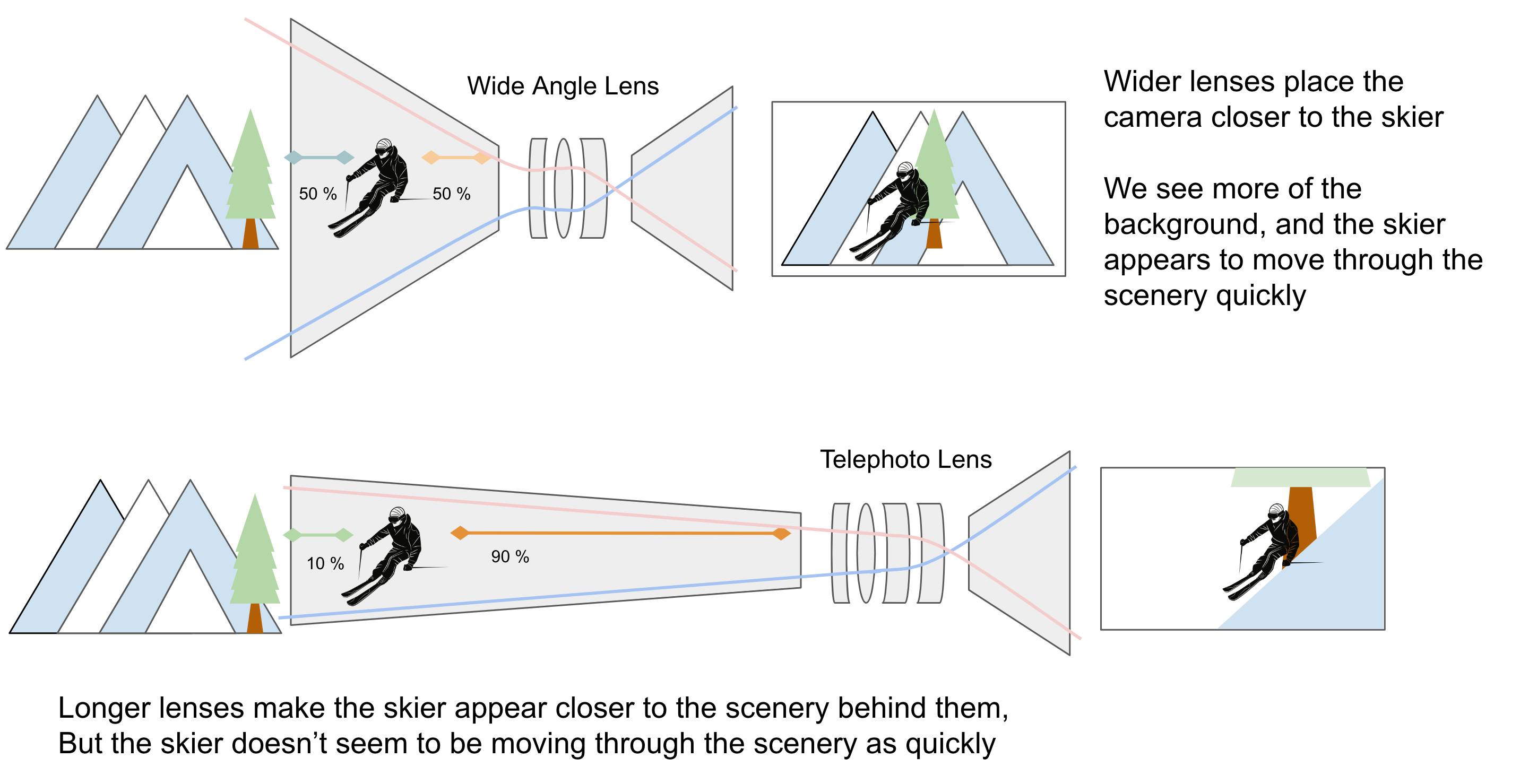 An infographic showing the difference between a wide lens and a long lens when filming ski footage. 