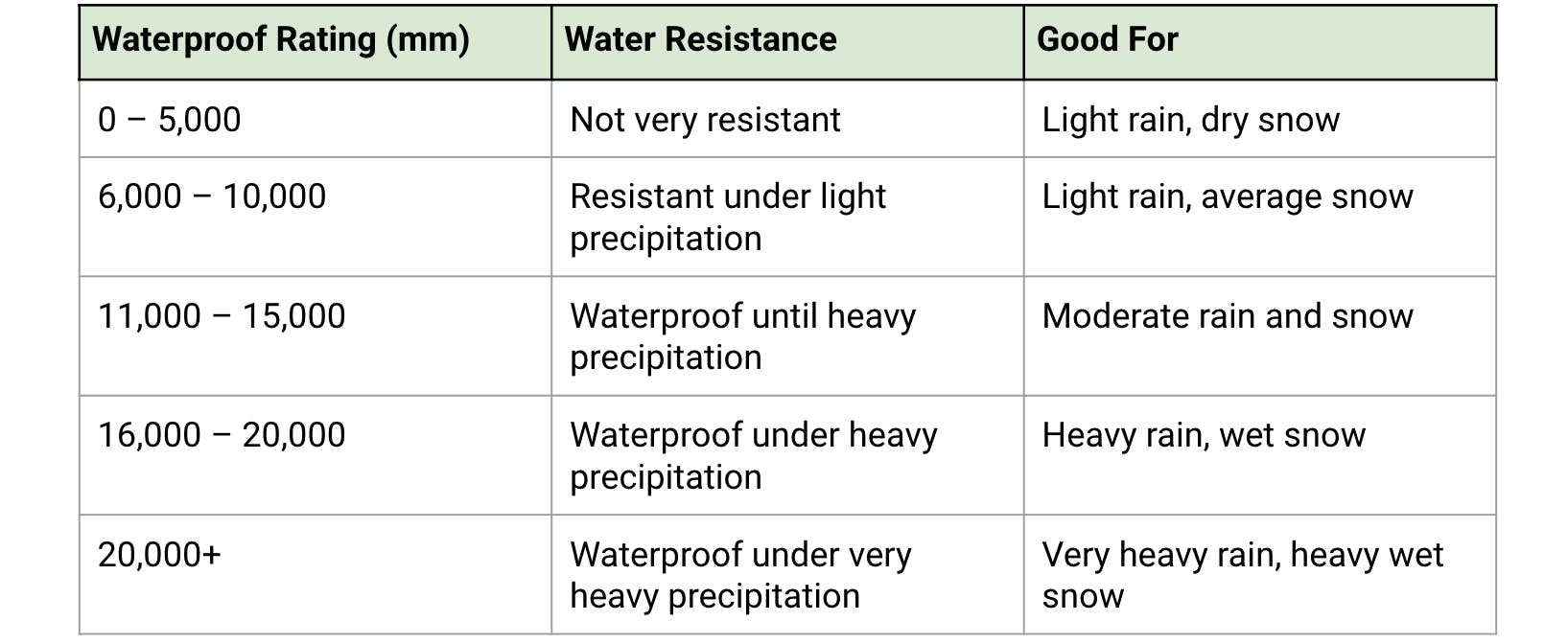 Table showing waterproof rating, water resistance, and what it's good for.