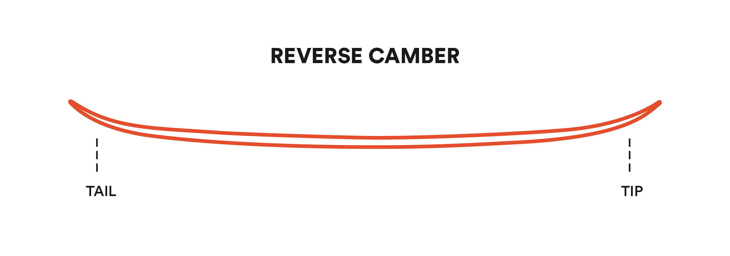 Graphic showing reverse camber profile (shaped like a smile)