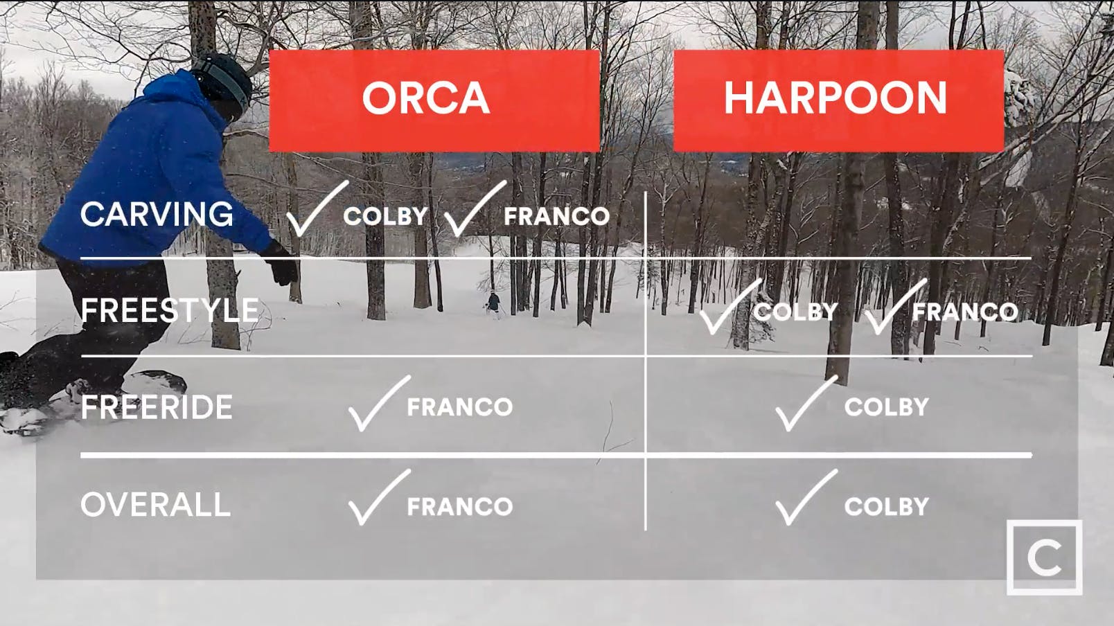 Final leaderboard - Franco prefers the Lib Tech Orca and Colby prefers the Never Summer Harpoon overall