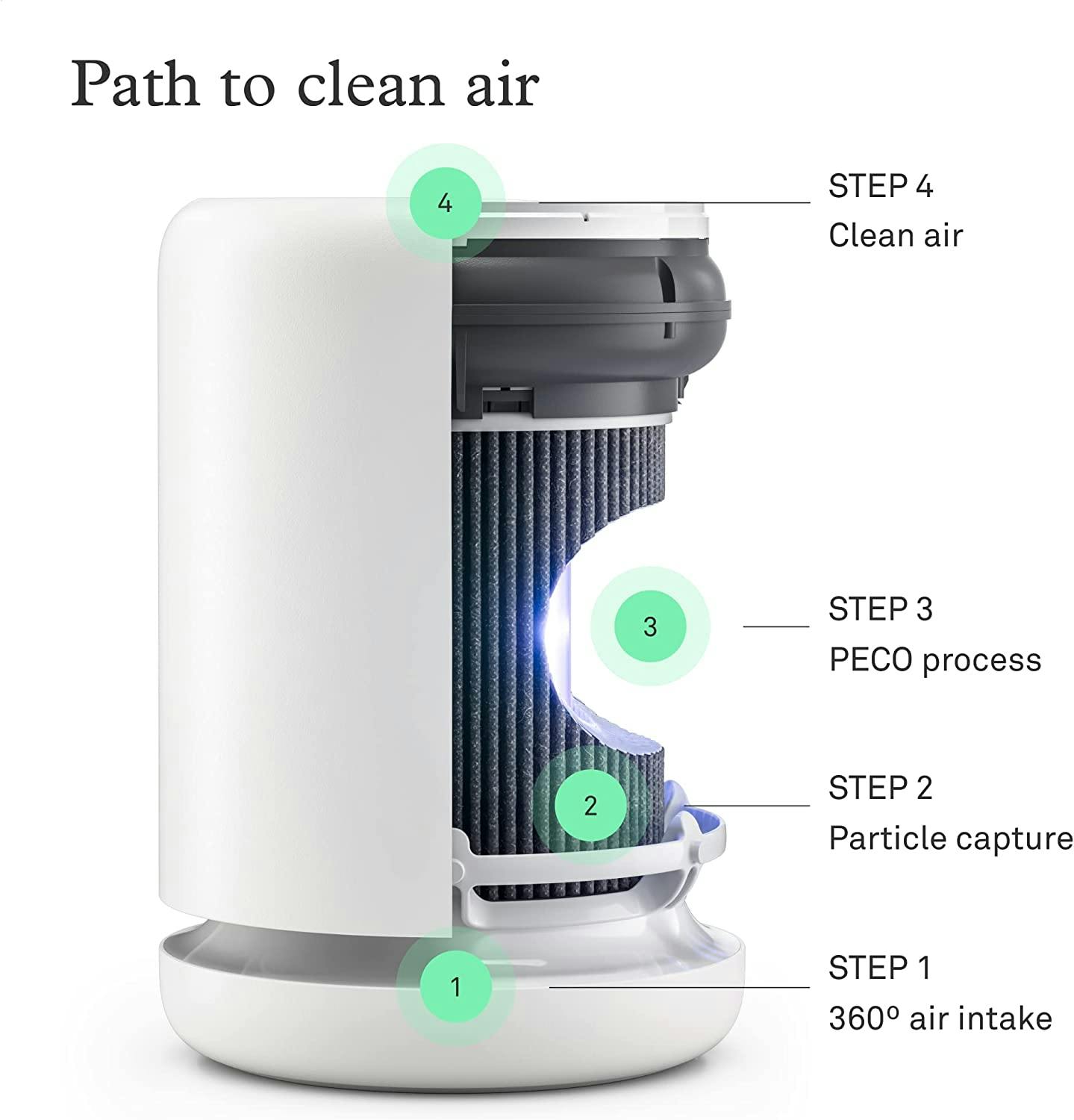 Molekule Air Mini+ Air Purifier