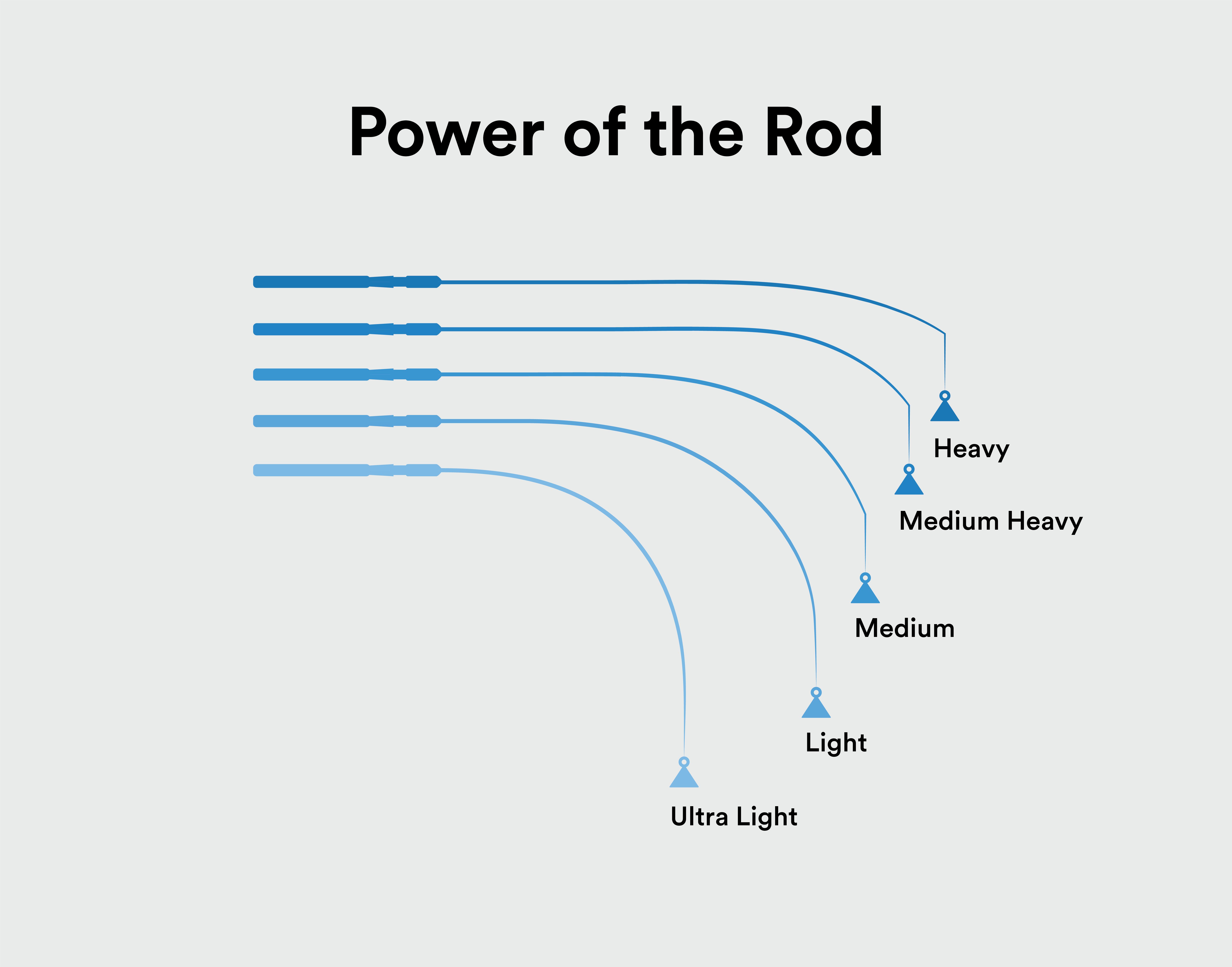 A diagram breaking down fishing rod power from heavy to ultra light.