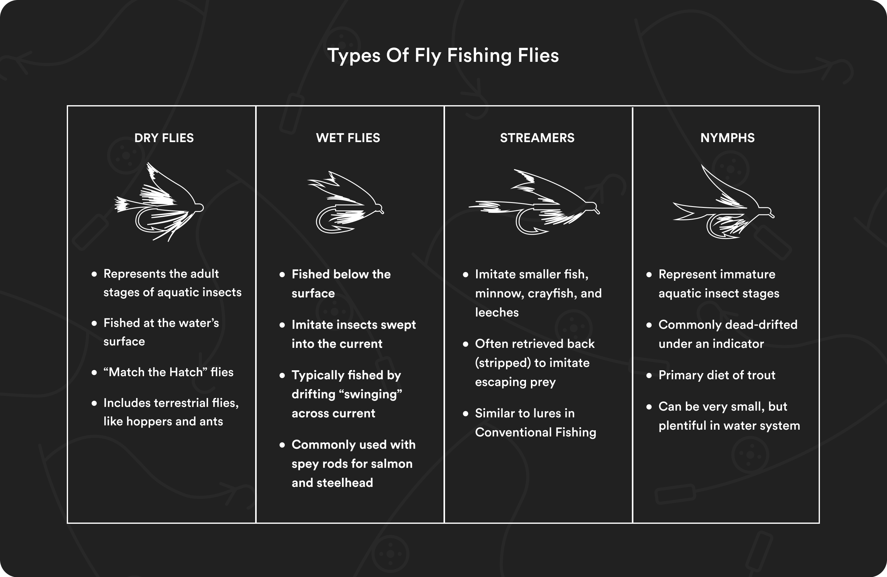 A chart showing the different types of fly fishing flies and their attributes.