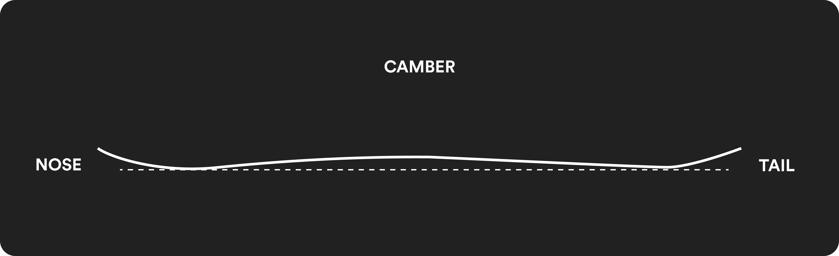 A graphic showing the profile shape of a traditional camber board. 