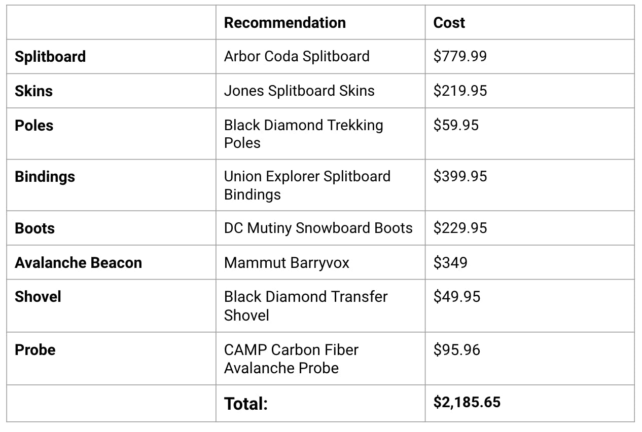 A table explaining all the recommended splitboard gear.