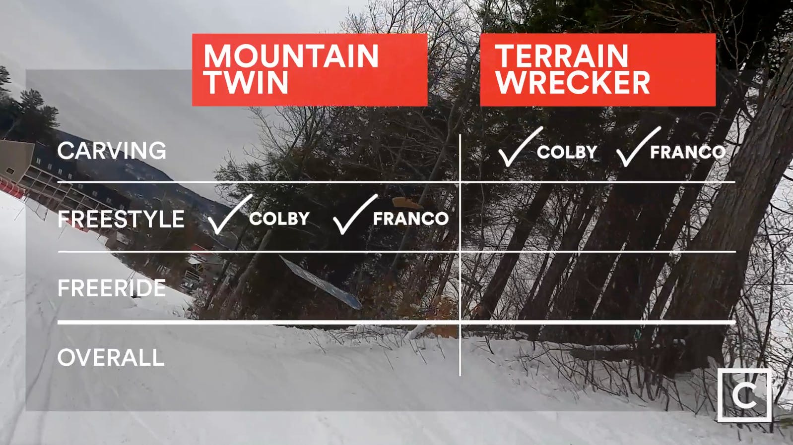 Leaderboard - both Colby and Franco prefer the Jones Mountain Twin snowboard for freestyle riding