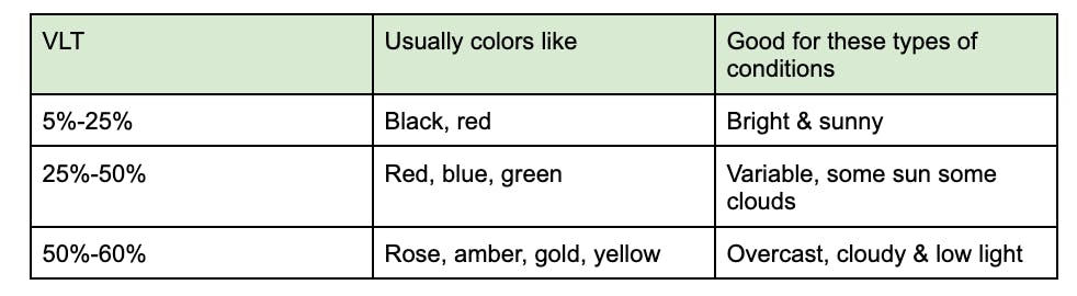 A chart relating VLT to lens colors and what types of conditions the lens colors would be good for. 