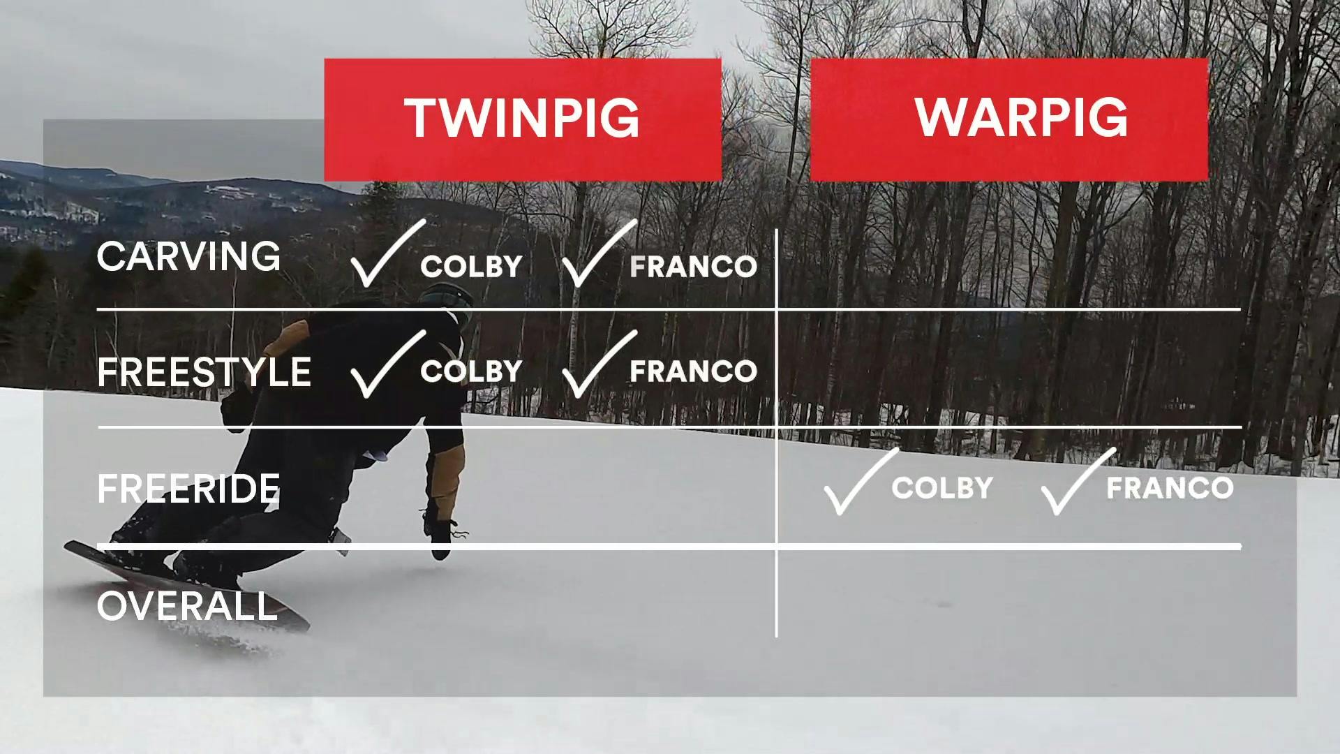 A leaderboard indicating that both Colby and Franco prefer the Ride Warpig for freeriding