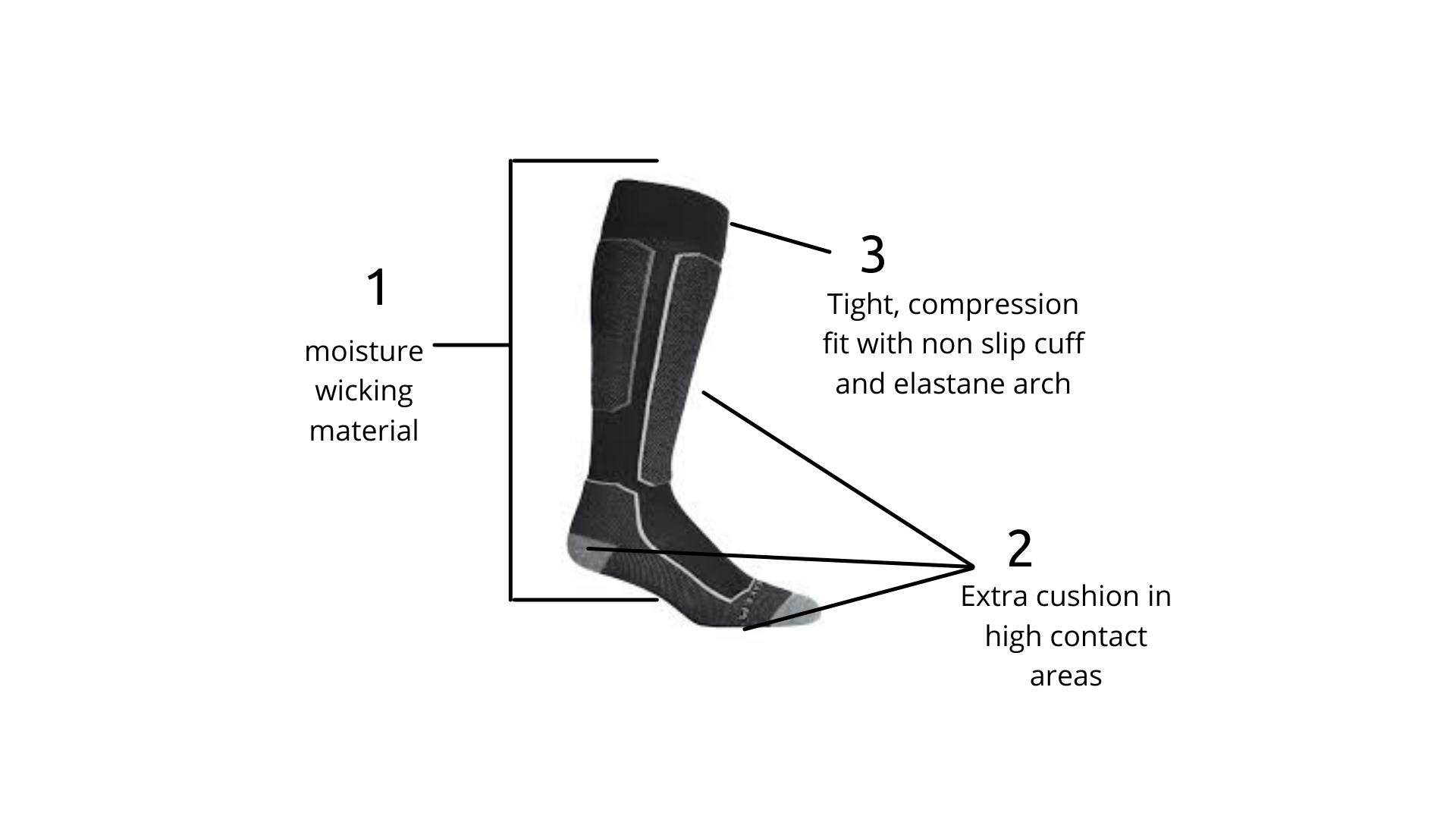 Diagram of a sock with three arrows pointing to the three main features that make ski socks different from regular socks. First arrow pointing to the  entire sock with the words "moisture wicking material". Second arrow pointing to the shin and heel and toe with the words "extra cushion in high contact areas". Third arrow is pointing to the top of the sock with the words "tight, compression fit with non slip cuff an elastane arch".