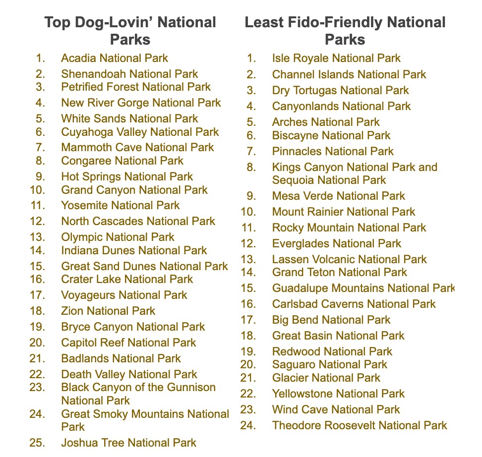 List of the top dog lovin national parks and the least fido-friendly national parks. 