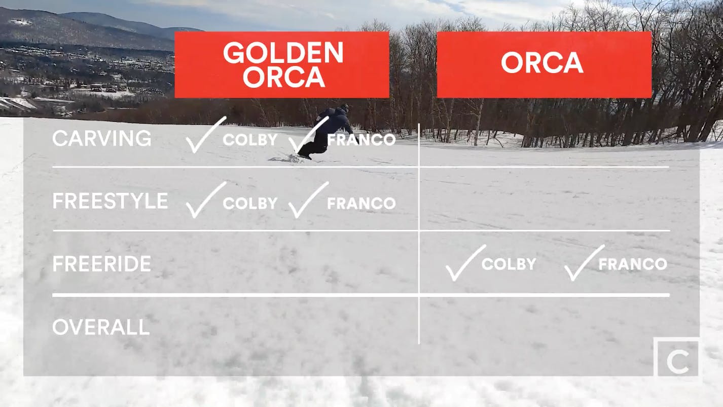 Leaderboard - both Colby and Franco prefer the Lib Tech Orca snowboard for freeriding