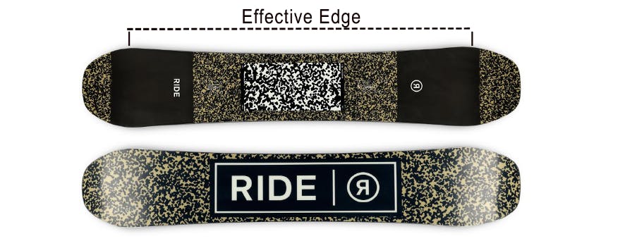 Diagram showing where the effective edge is measured on a snowboard.