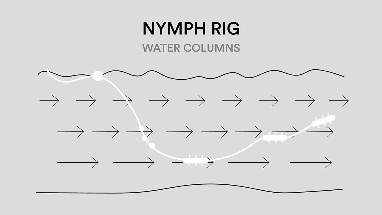A diagram illustrating how to move the nymph rig through water columns